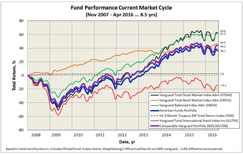 vanguard balanced index fund institutional.